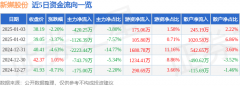股票行情快报：新媒股份（300770）1月3日主力资金