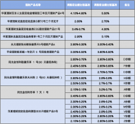 多家银行理财下调产品业绩比较基准同时降低手