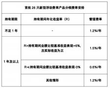 财经深一度丨除了浮动费率本轮公募基金改革关