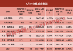 首次突破33万亿！公募规模再上台阶三类基金罕见