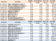 ETF规模速报 信用债ETF基金净流入逾8亿元沪深30