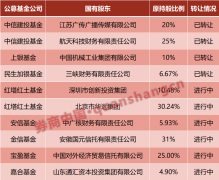 这家基金公司股权挂牌出售！