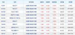 第二批新模式浮动费率基金产品上报；10只科创债