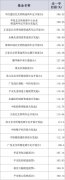 翻倍基批量涌现 600多只基金净值创新高