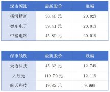广州市场主体总量突破400万户；香港近几个月商