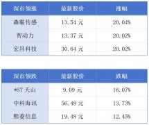 广东出台21条举措支持商业航天发展；深圳20家企